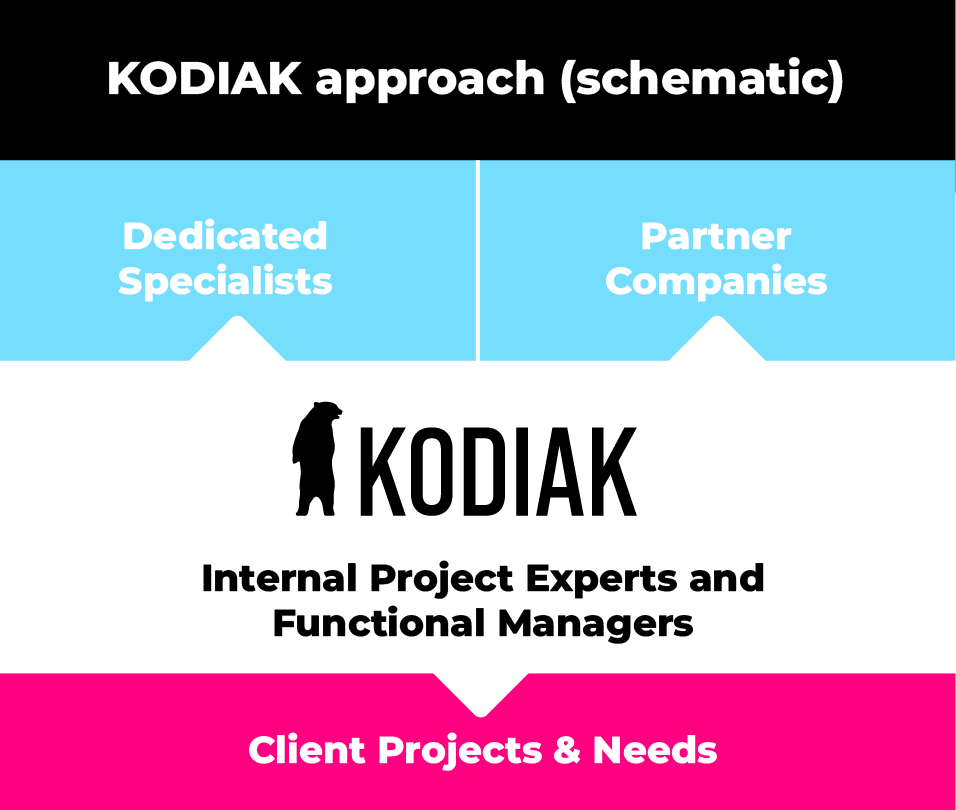 The KODIAK Approach